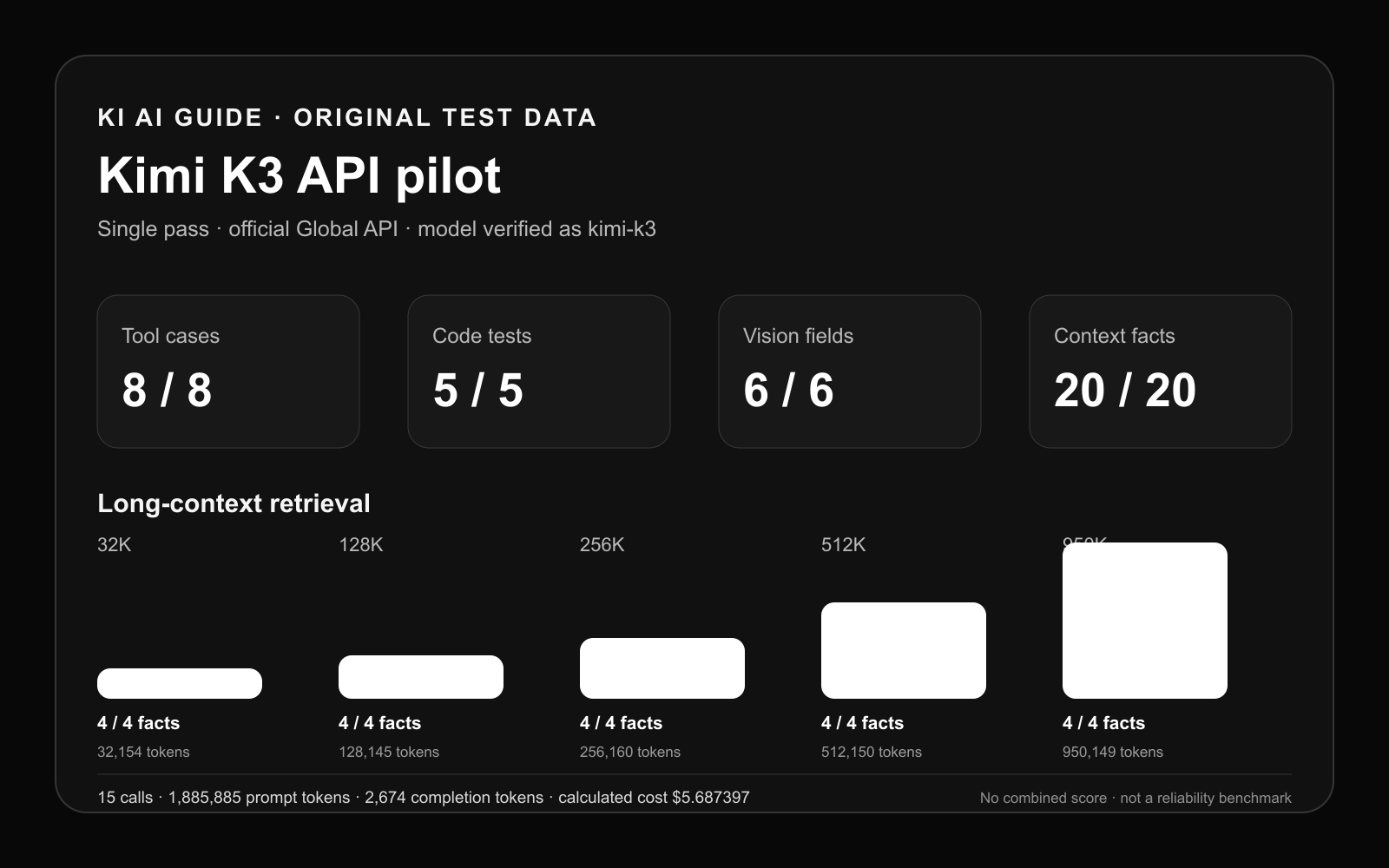 Kimi K3 single-pass API pilot results showing the exact track counts and five long-context bands
