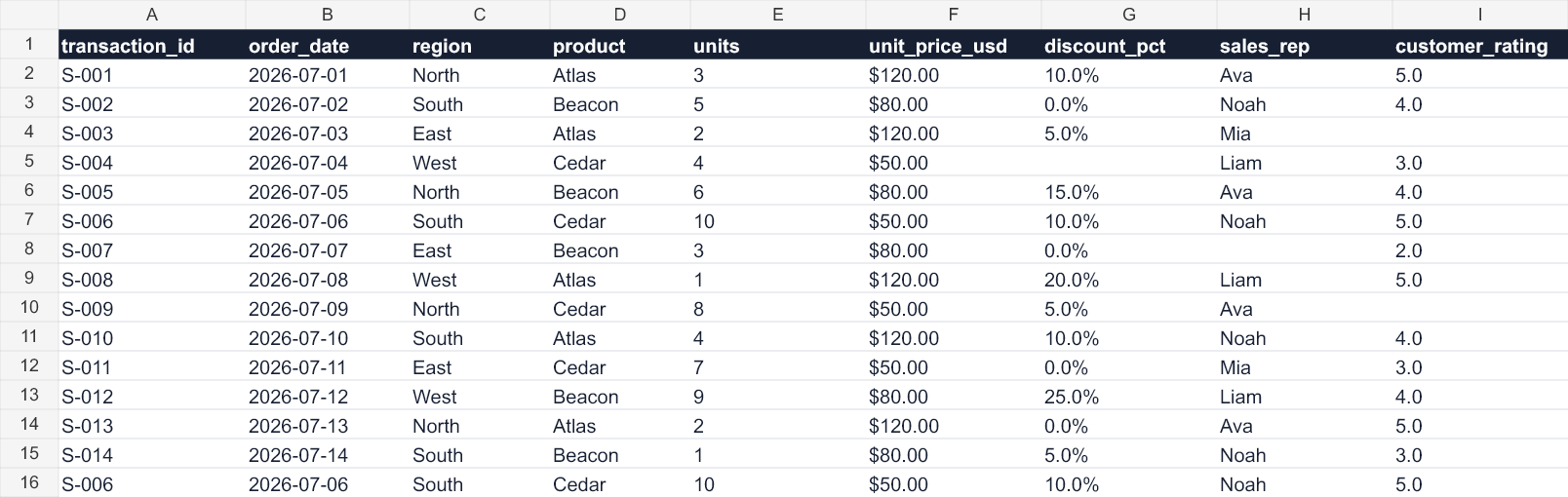 Preview of the synthetic CSV used for the Kimi Sheets accuracy benchmark.