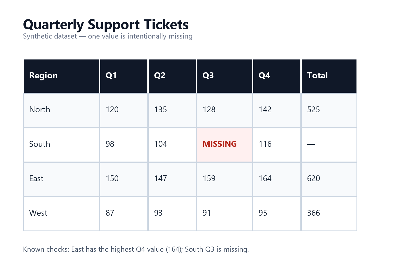 Synthetic quarterly support-ticket table with South Q3 marked MISSING